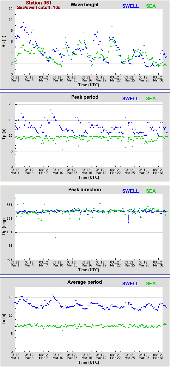 Sea swell plot