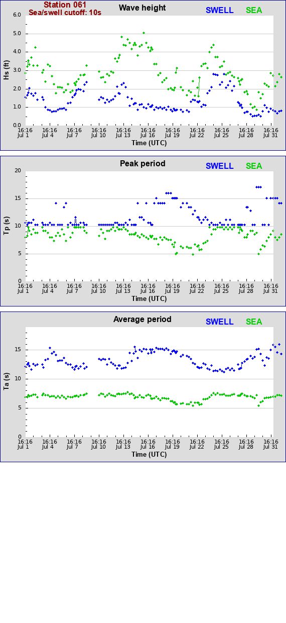 Sea swell plot