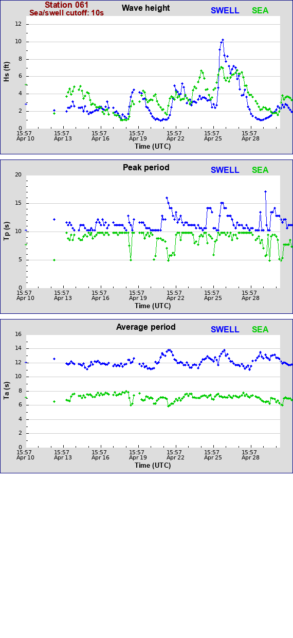 Sea swell plot