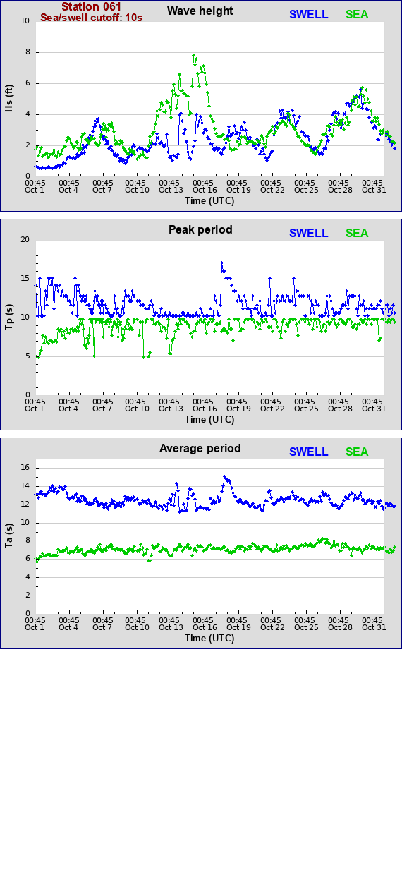 Sea swell plot