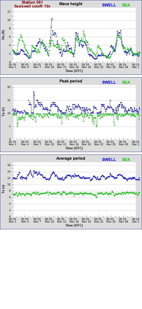 Sea swell plot