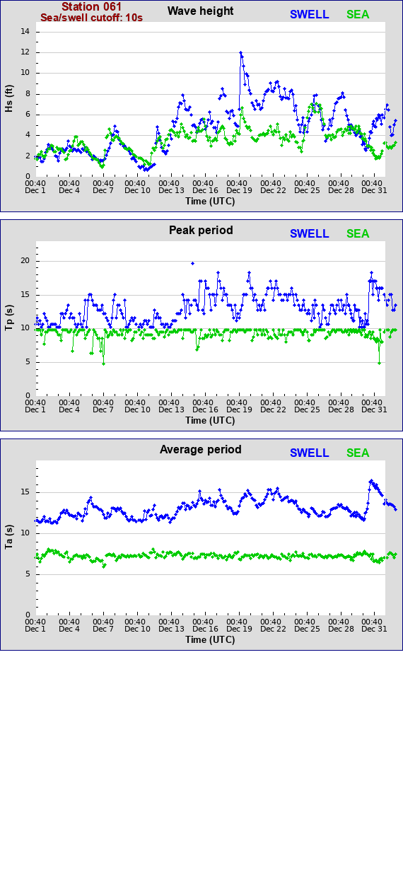 Sea swell plot