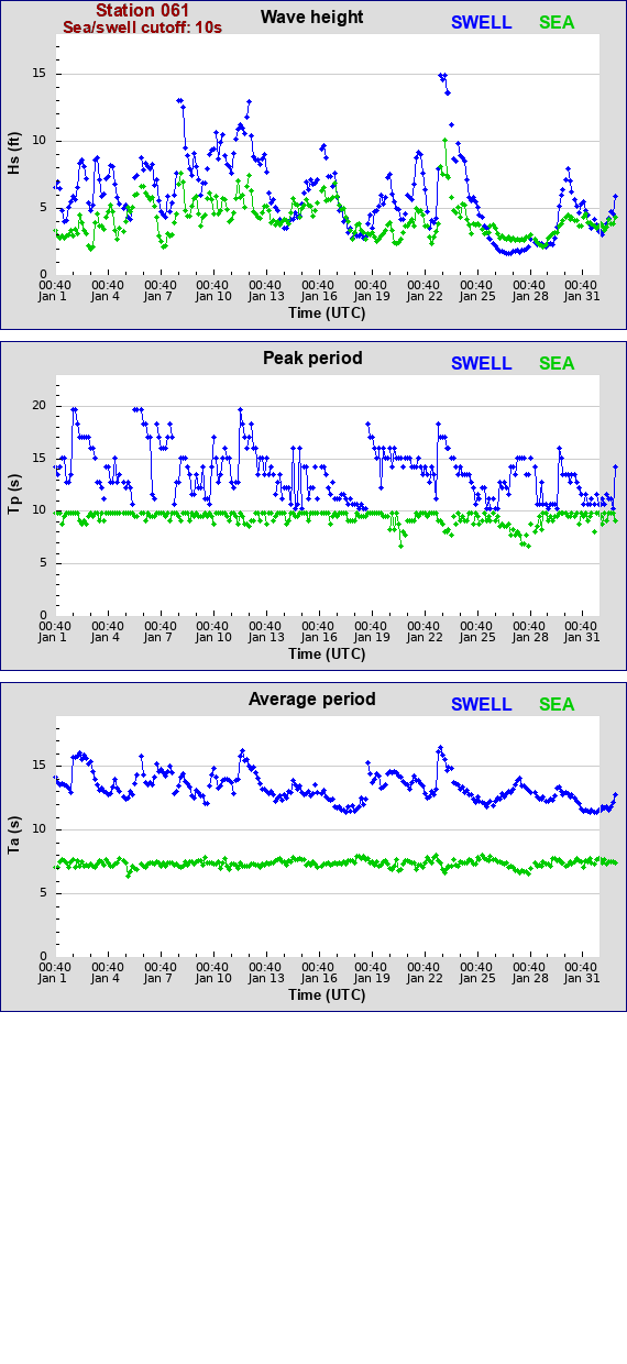 Sea swell plot