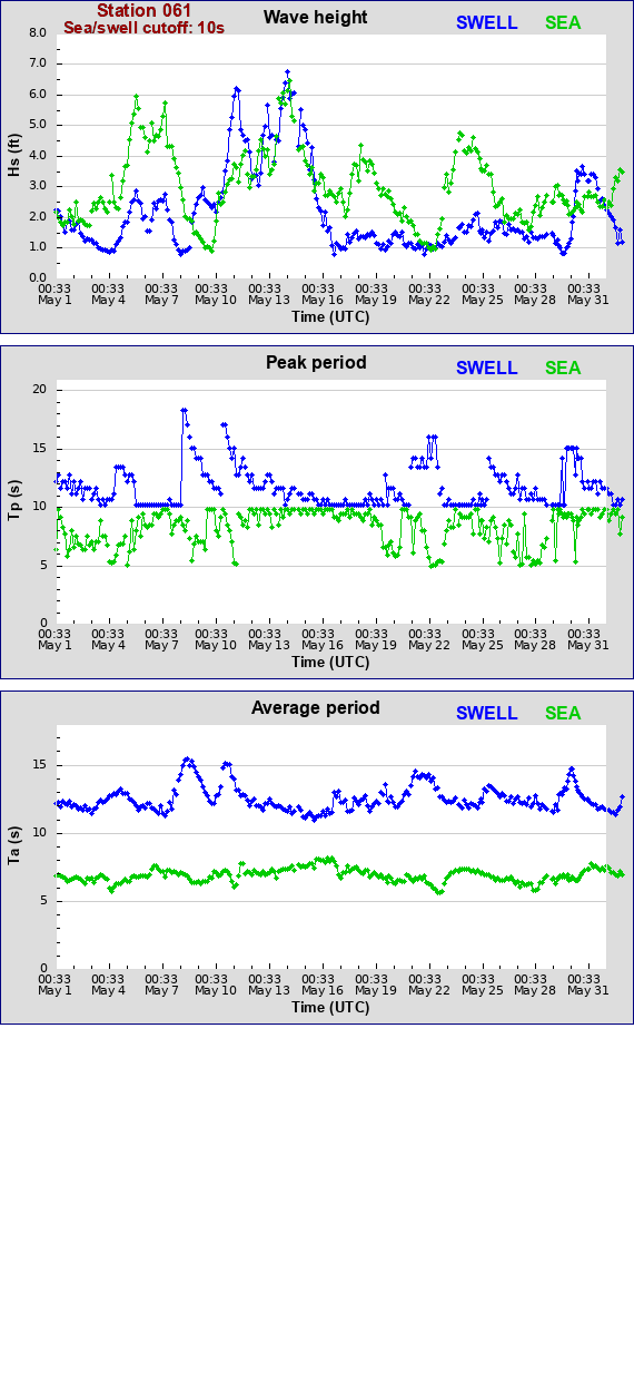 Sea swell plot