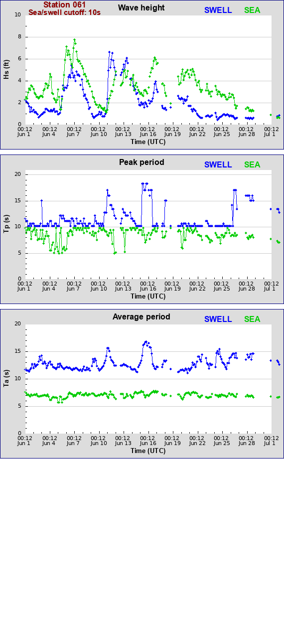 Sea swell plot