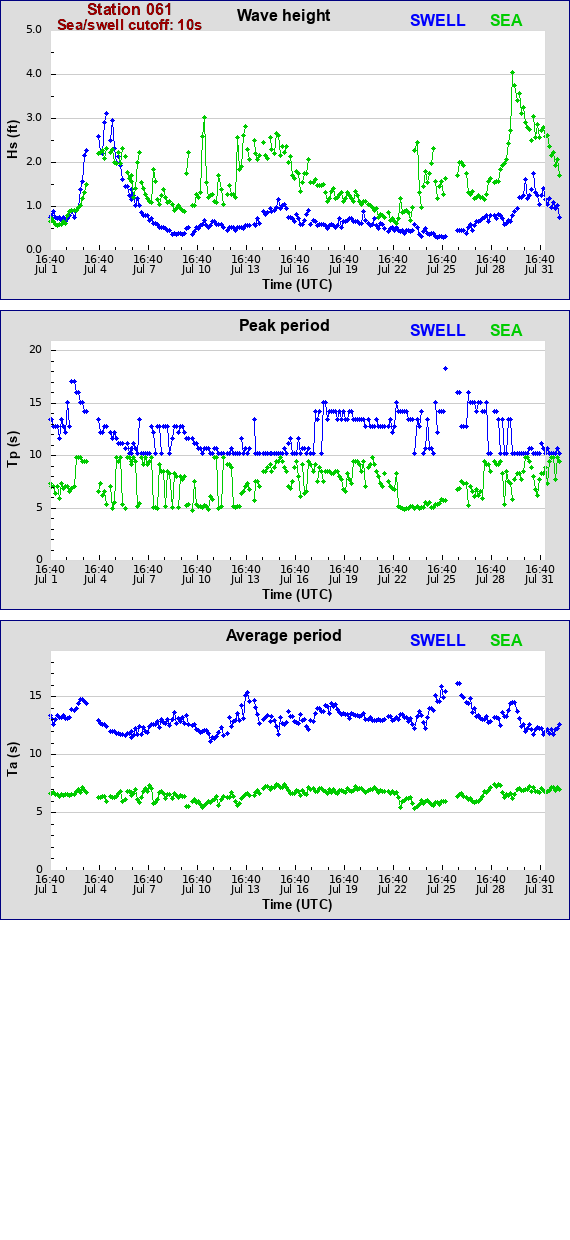 Sea swell plot