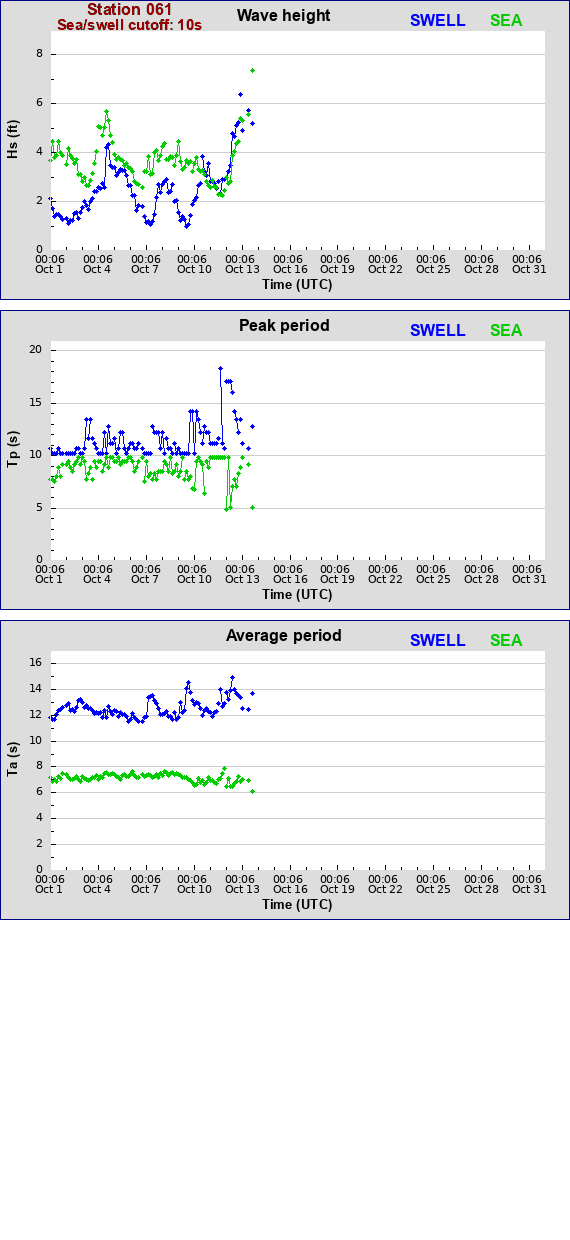 Sea swell plot