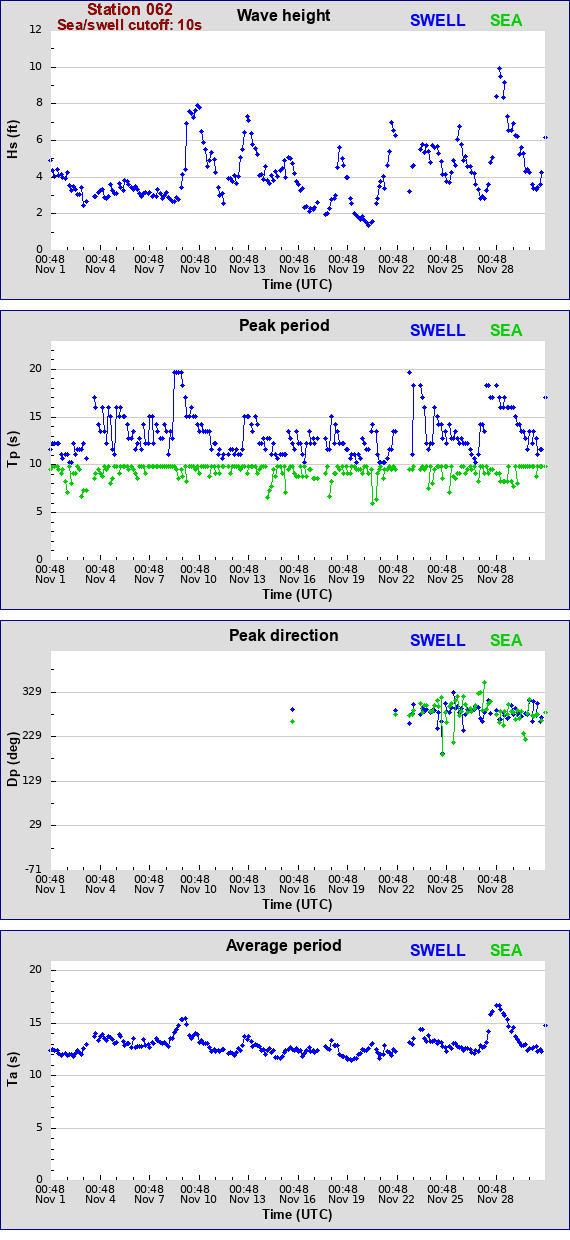 Sea swell plot