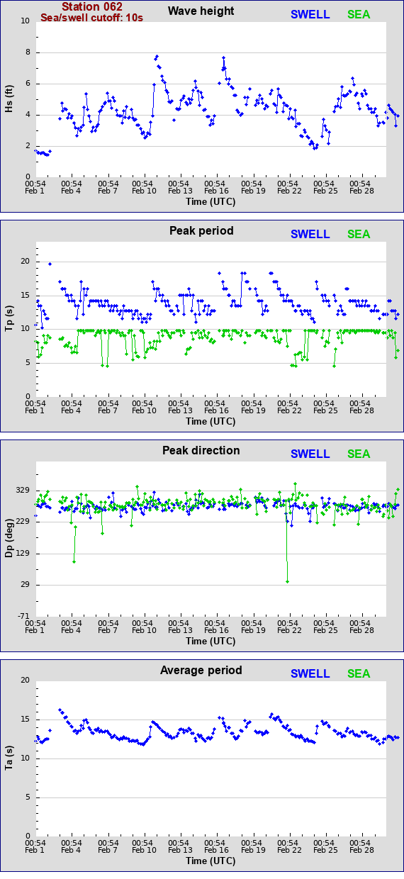 Sea swell plot