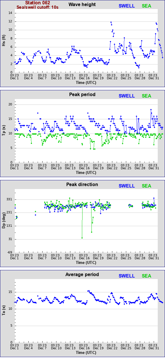 Sea swell plot