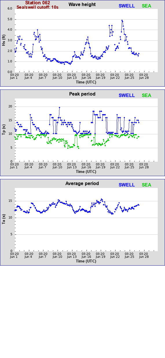 Sea swell plot