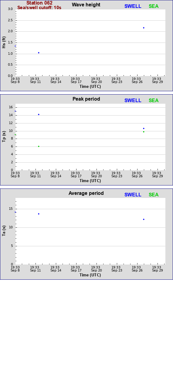 Sea swell plot