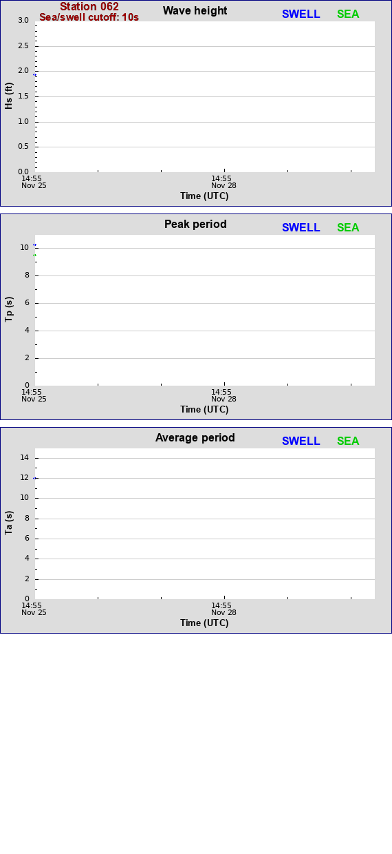 Sea swell plot