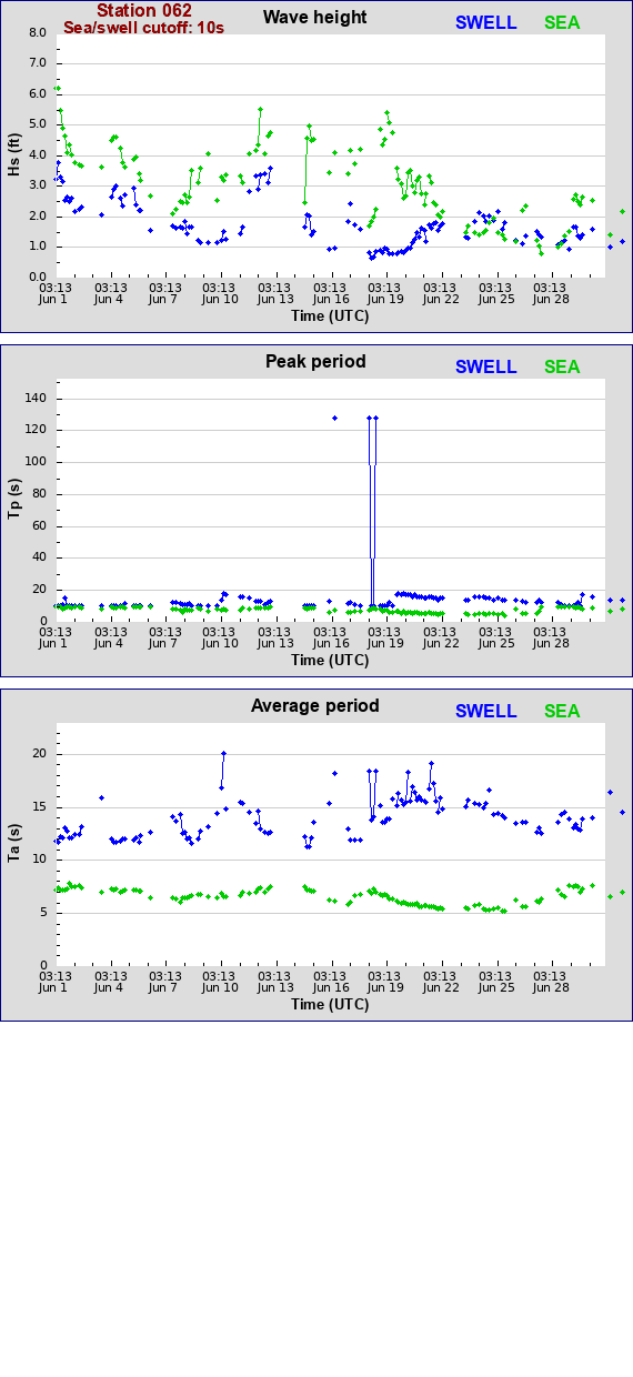 Sea swell plot