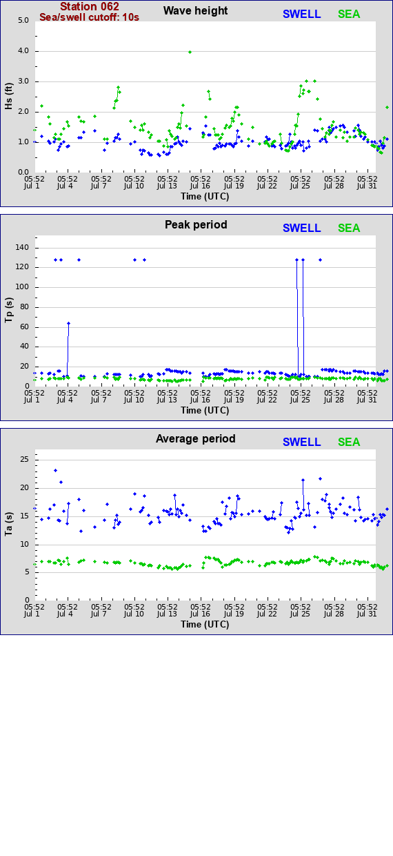 Sea swell plot