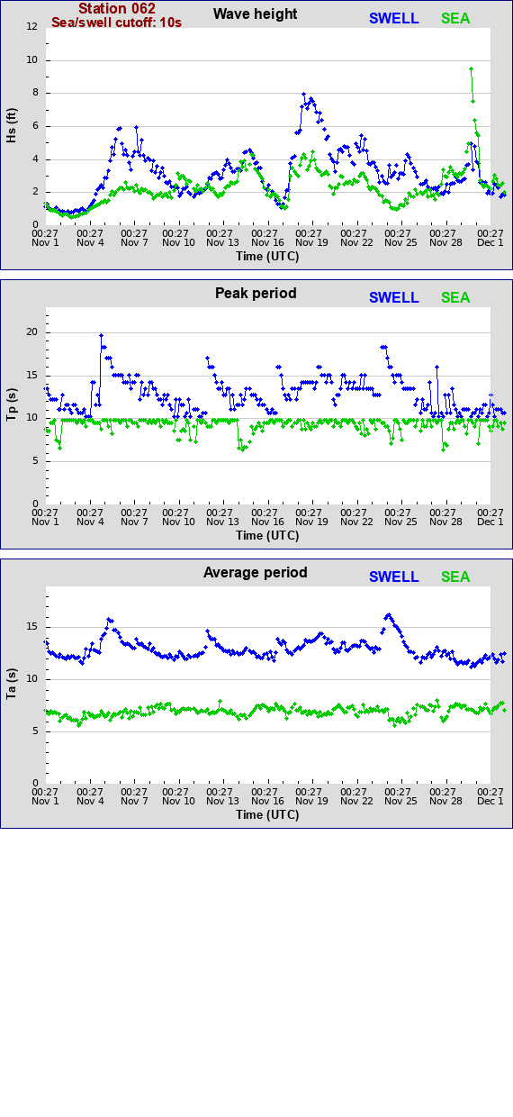 Sea swell plot