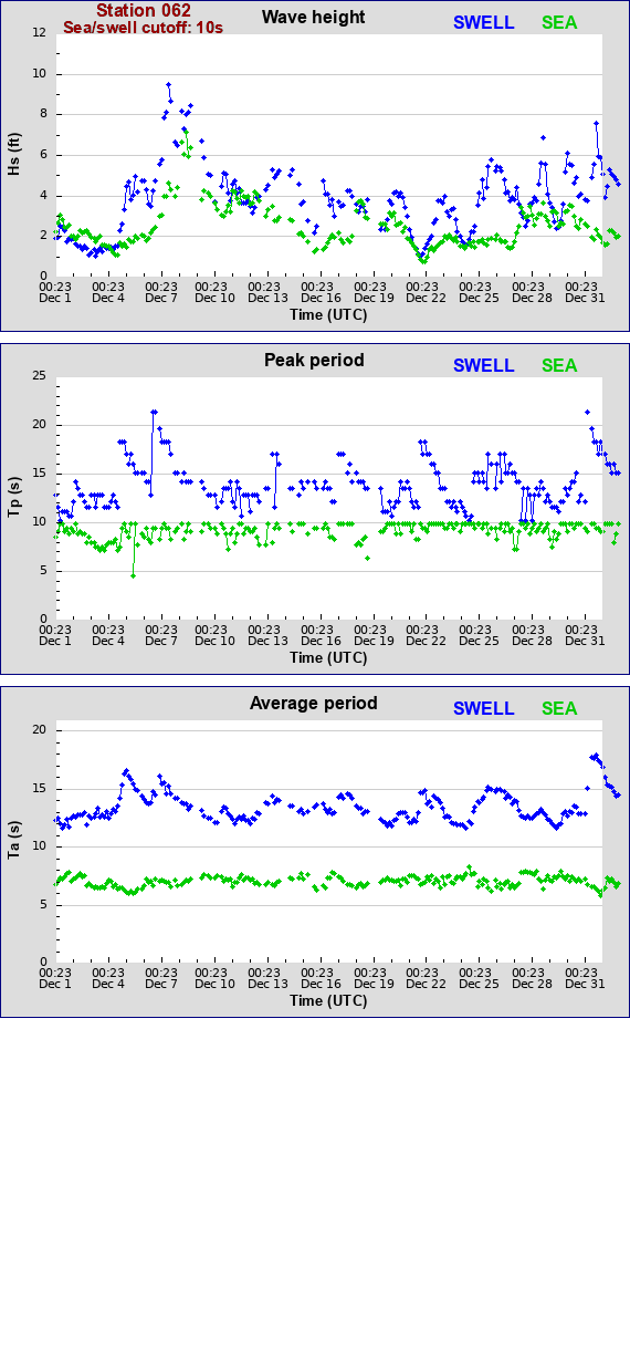 Sea swell plot