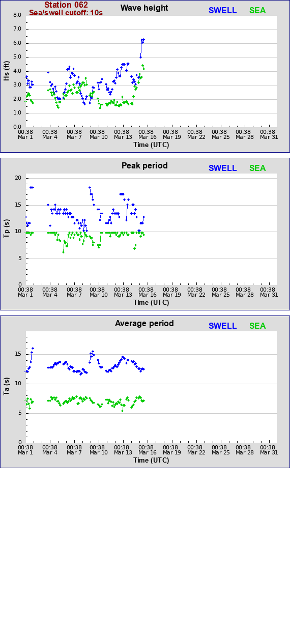 Sea swell plot