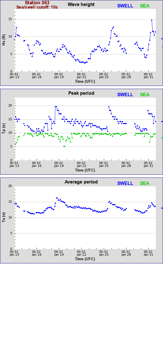 Sea swell plot