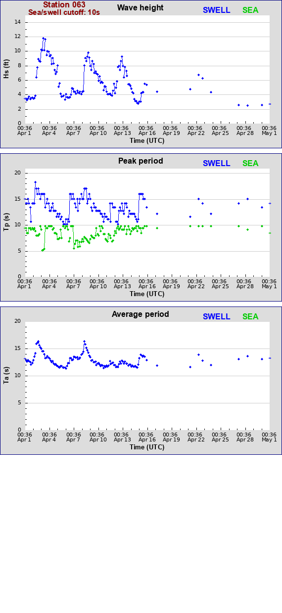 Sea swell plot