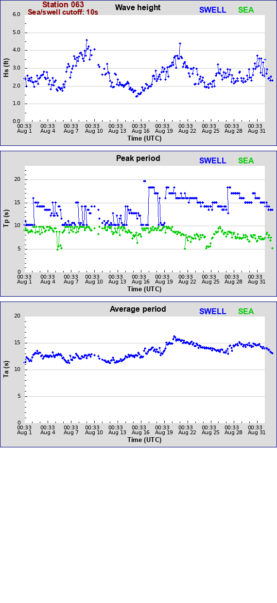 Sea swell plot