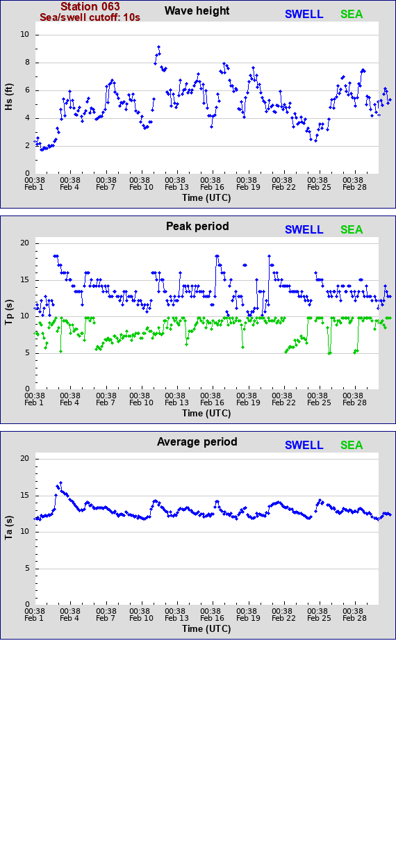 Sea swell plot