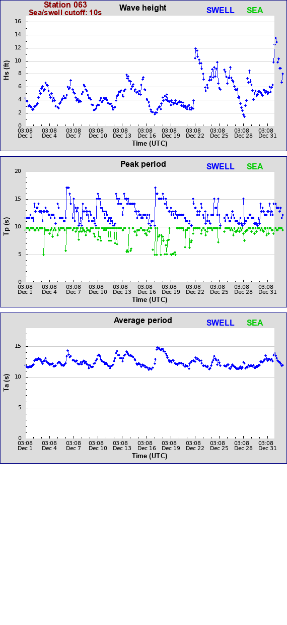 Sea swell plot