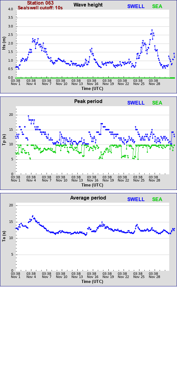 Sea swell plot