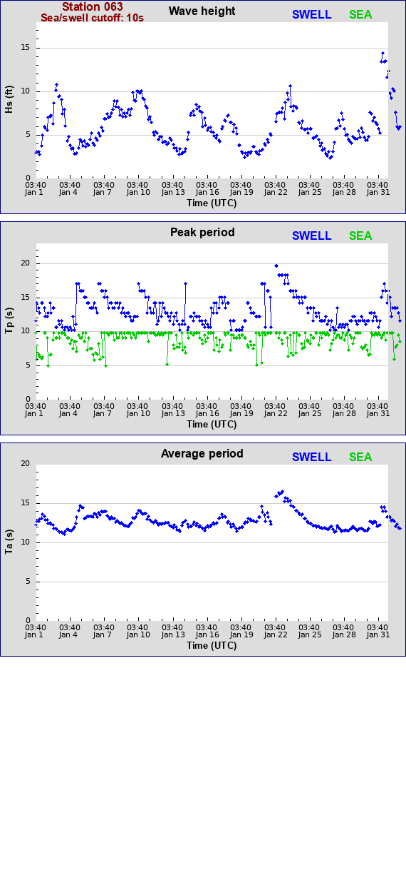 Sea swell plot