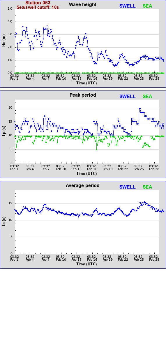 Sea swell plot