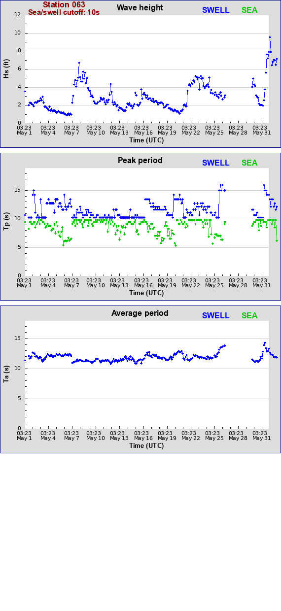 Sea swell plot