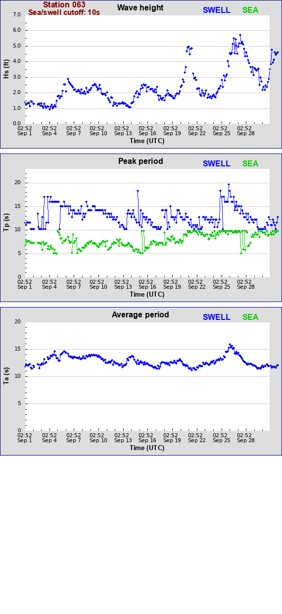 Sea swell plot