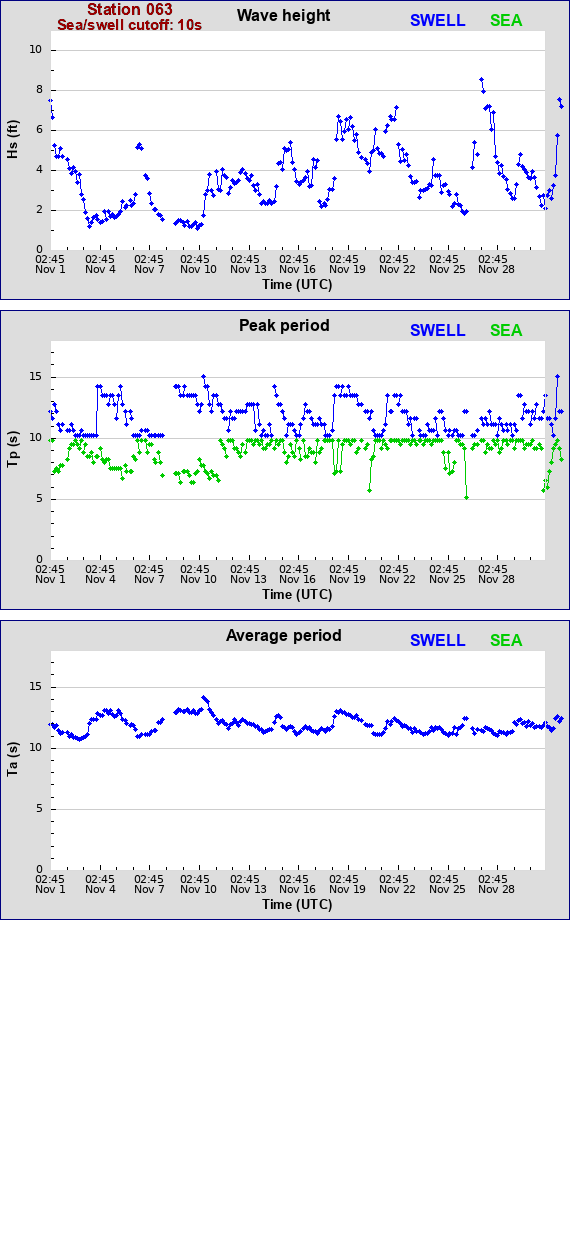 Sea swell plot