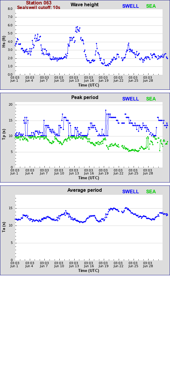 Sea swell plot