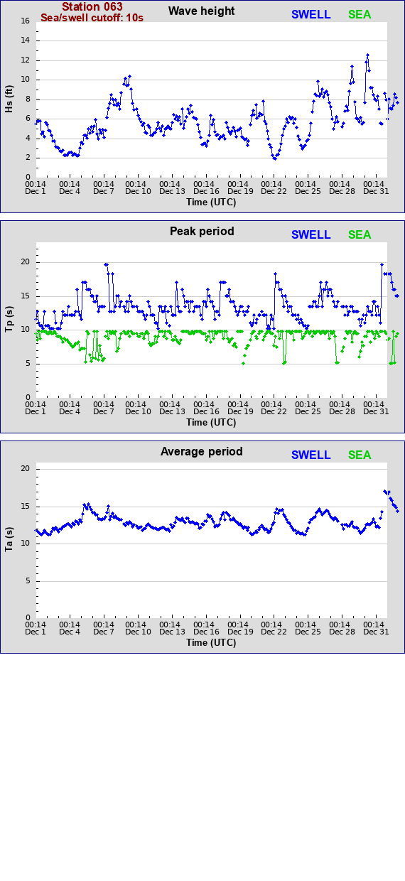 Sea swell plot