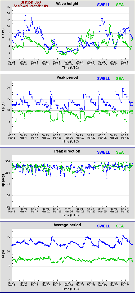 Sea swell plot