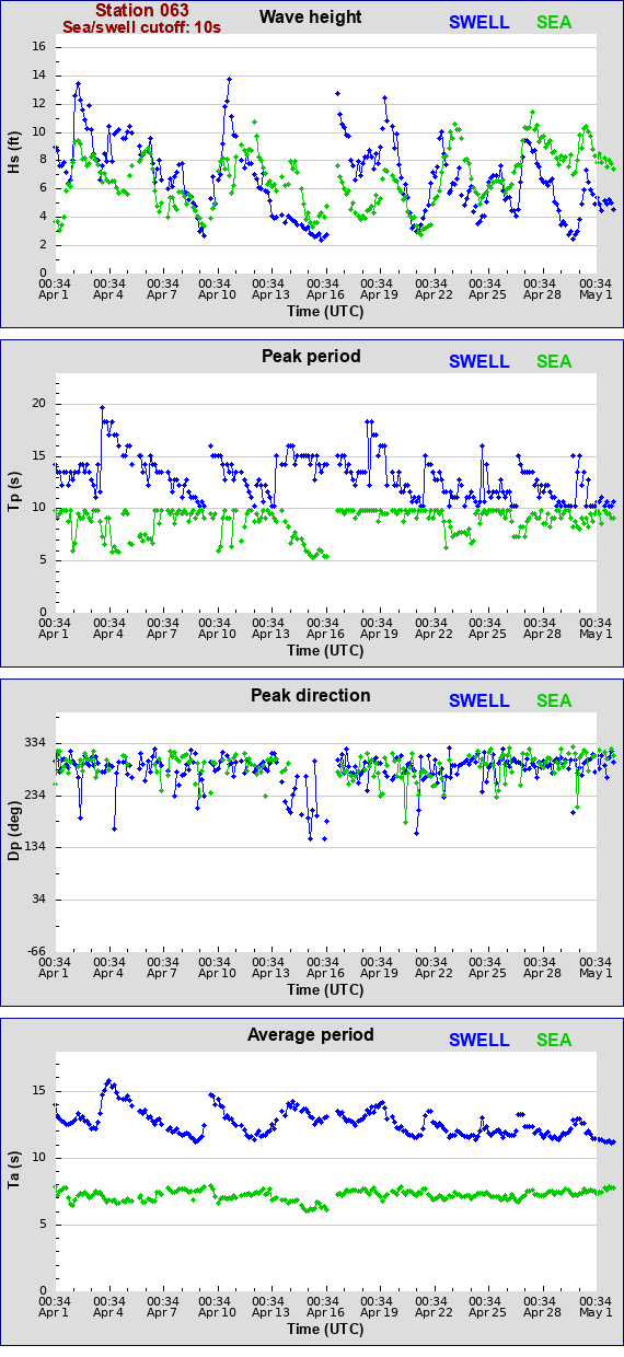 Sea swell plot