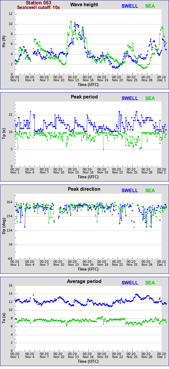 Sea swell plot