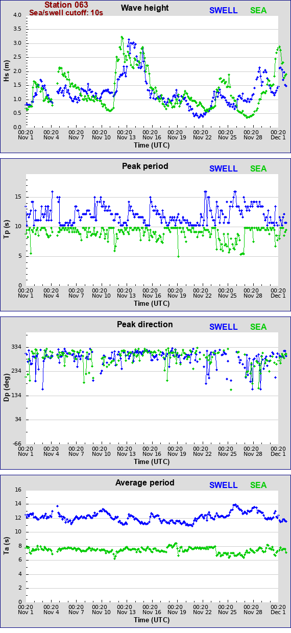 Sea swell plot