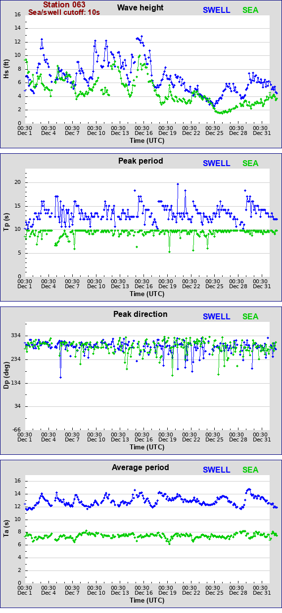 Sea swell plot