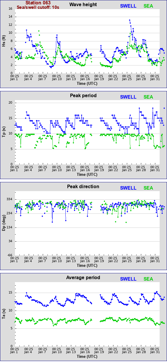 Sea swell plot