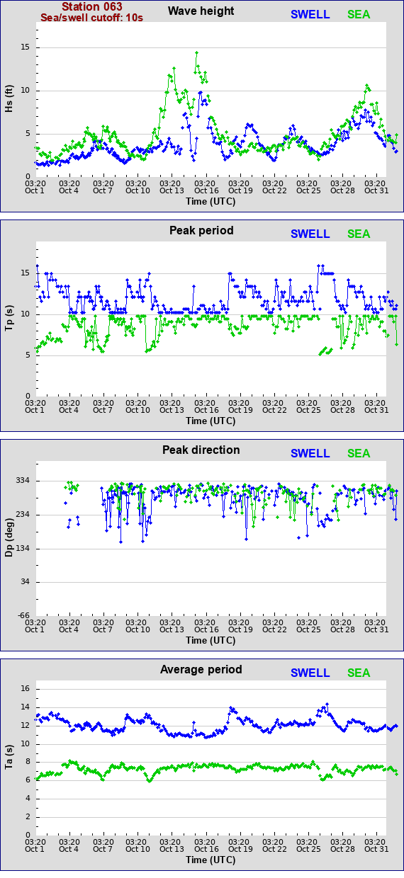 Sea swell plot