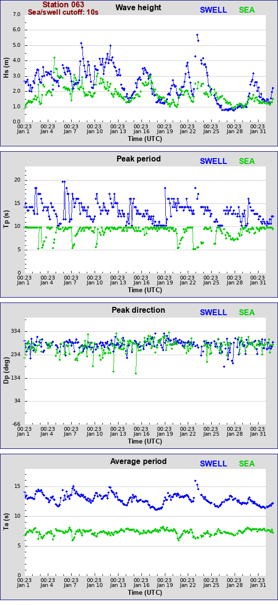 Sea swell plot