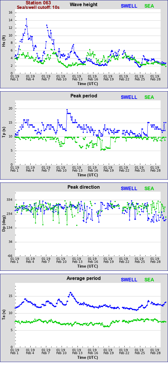 Sea swell plot