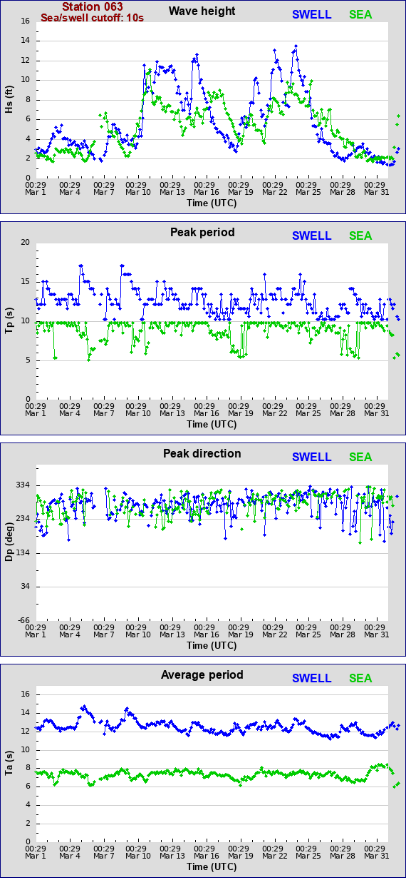 Sea swell plot