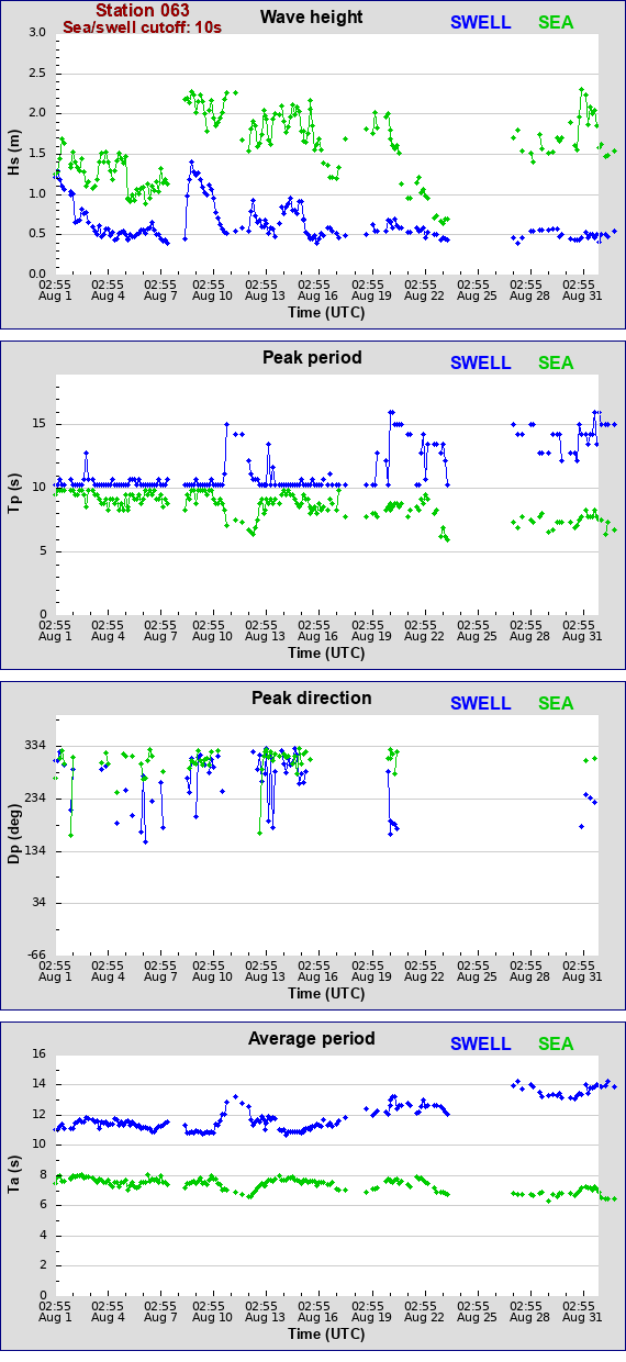 Sea swell plot