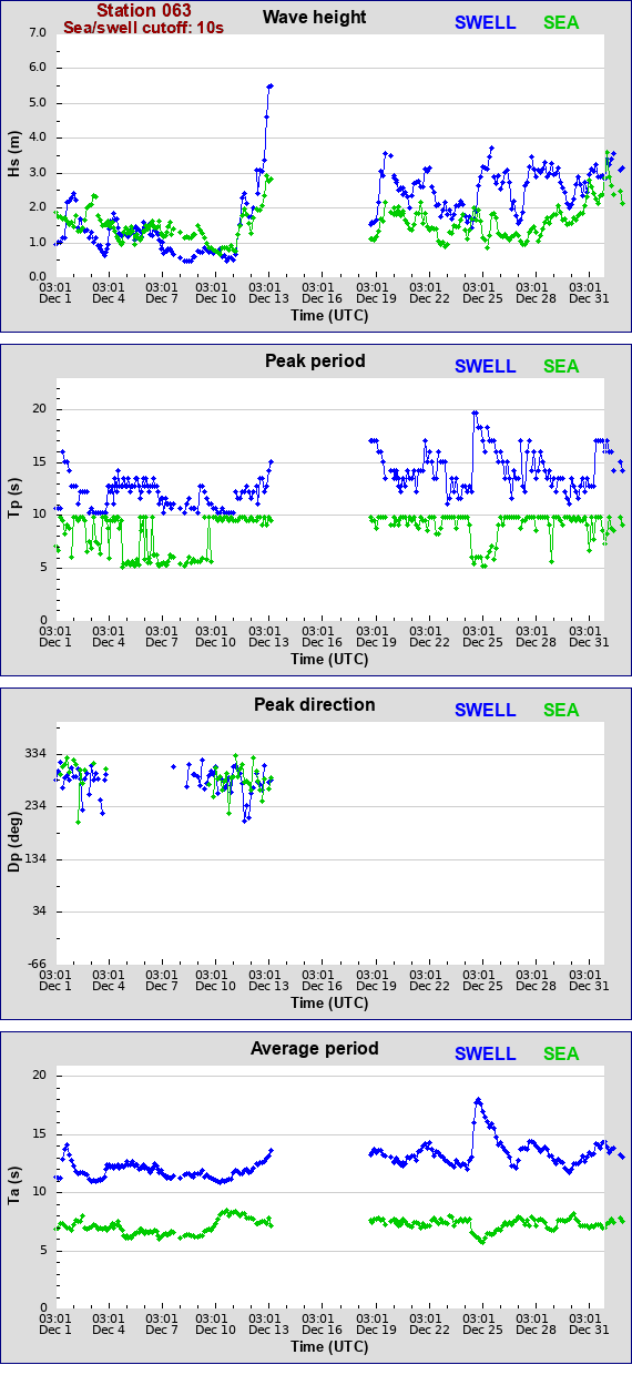 Sea swell plot