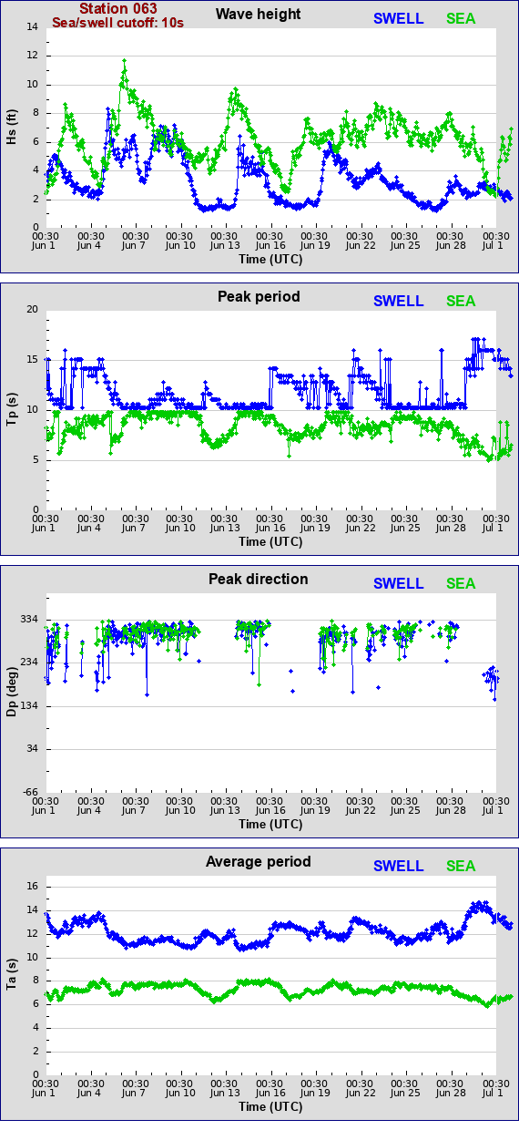 Sea swell plot