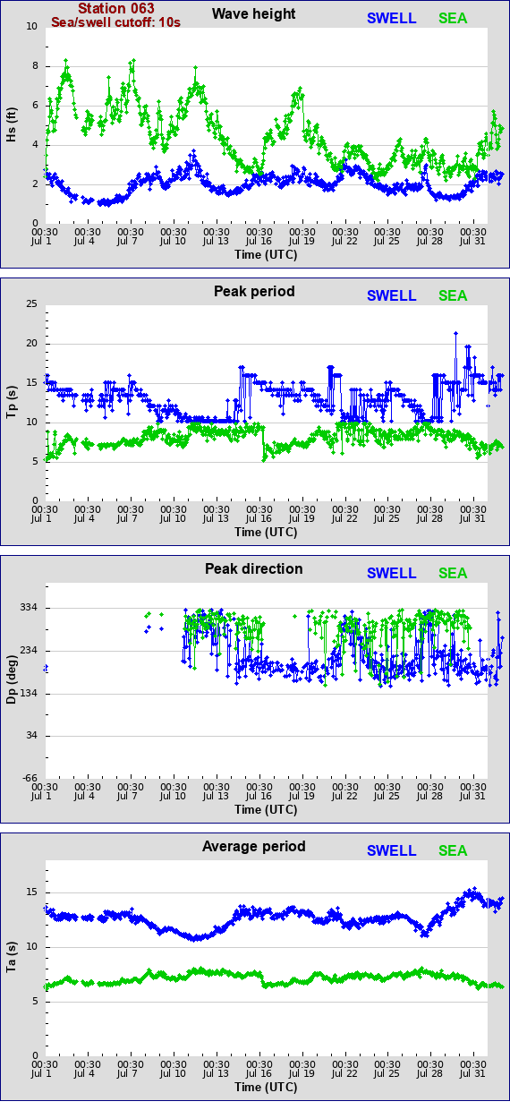 Sea swell plot