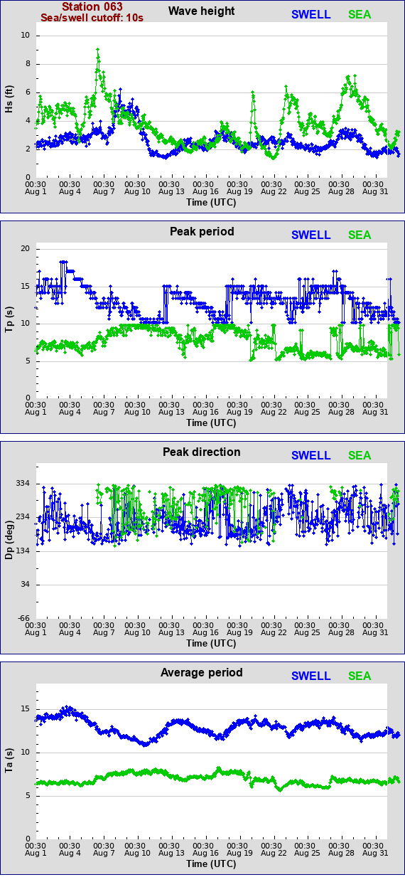 Sea swell plot